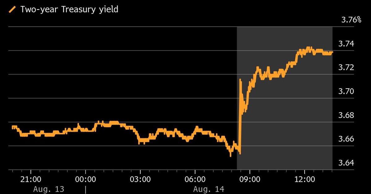 Treasuries Edge Higher, Asian Shares Rise on Japan: Markets
