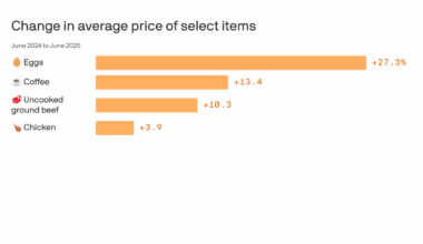 Grocery bills are rising as the planet cooks. Heat, drought rapidly raise prices of beef, coffee and more.