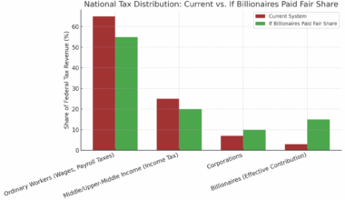 [OC] What US taxes would look like if billionaires paid their fair share