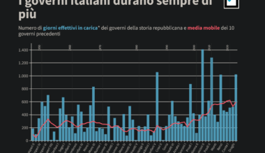 Il governo Meloni ha superato il governo Renzi in longevità ed è ora al quarto posto
