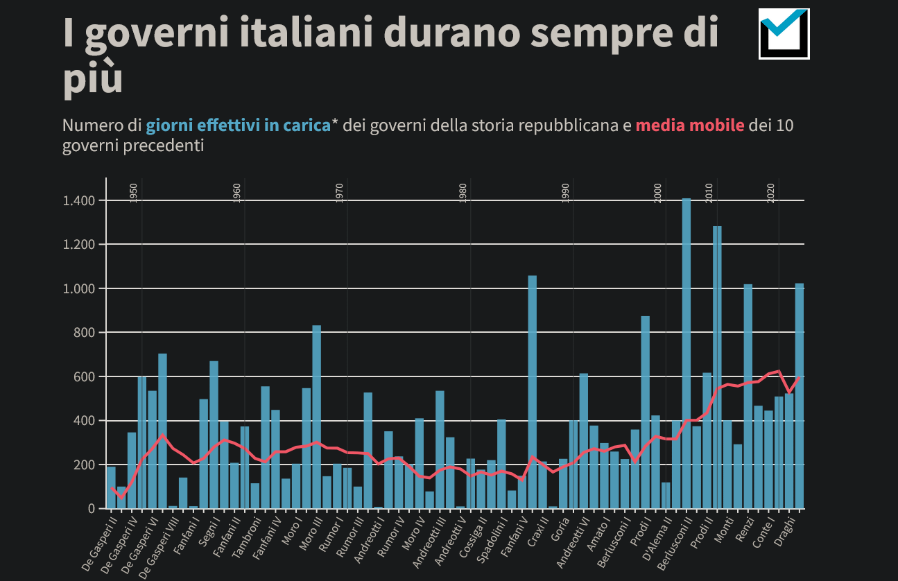 Il governo Meloni ha superato il governo Renzi in longevità ed è ora al quarto posto