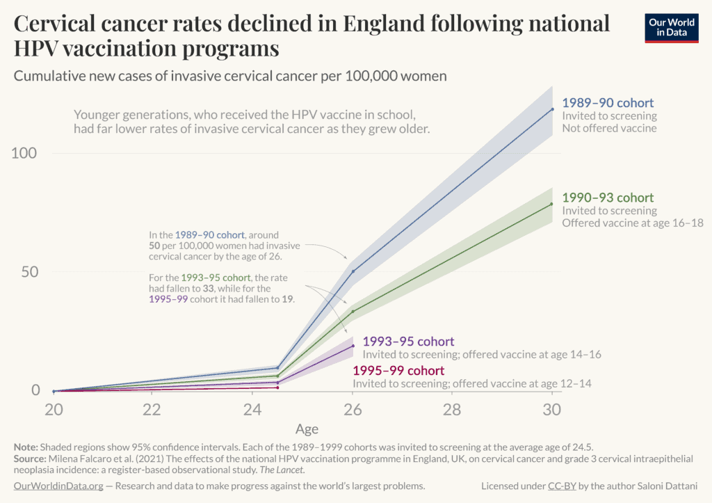 Graph showing cervical cancer rates  seen in the different HPV screening and vaccination programs