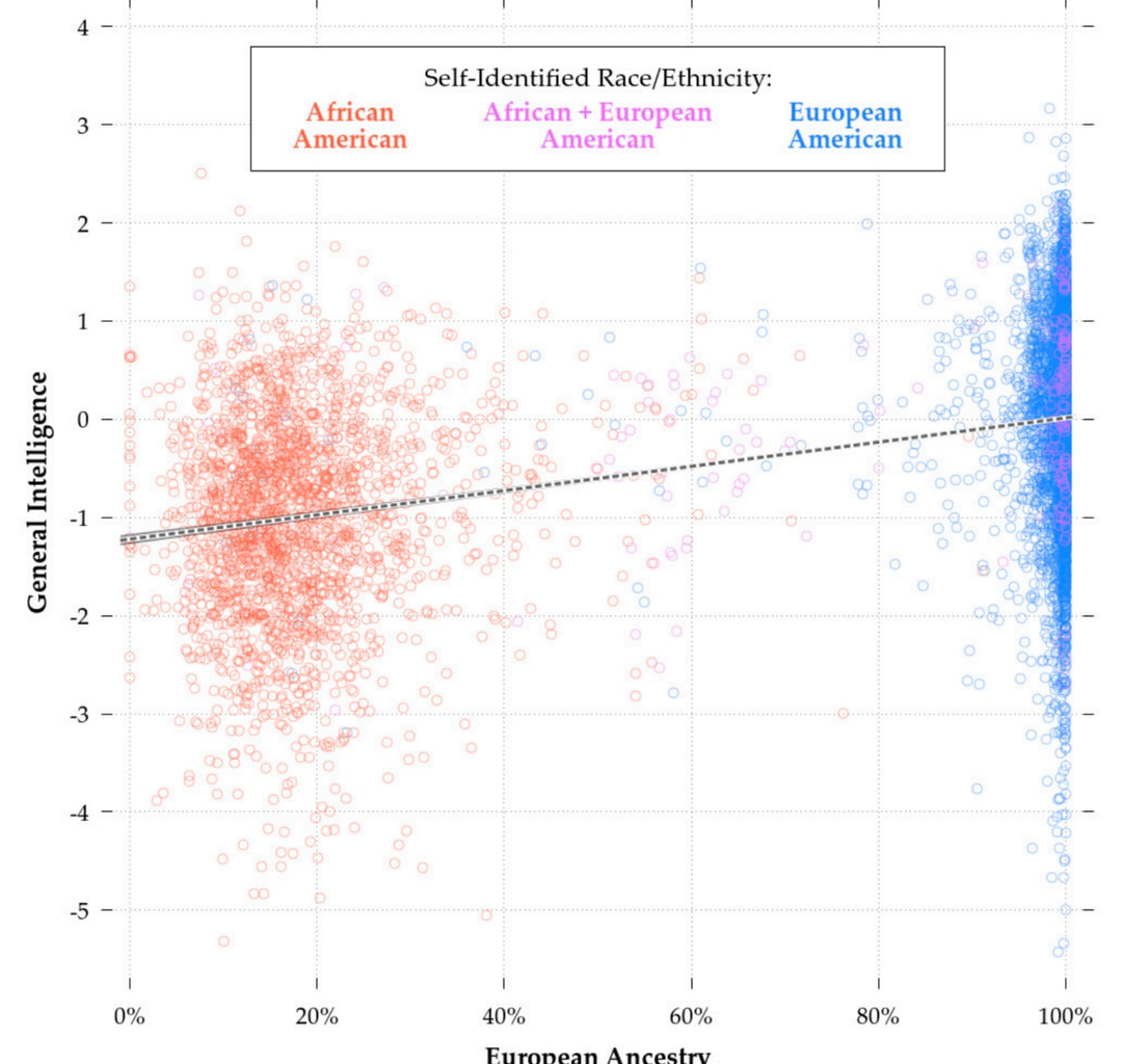 Regression plots of European ancestry vs. general intelligence (g factor) - how should I interpret a correlation of r ≈ 0.36?