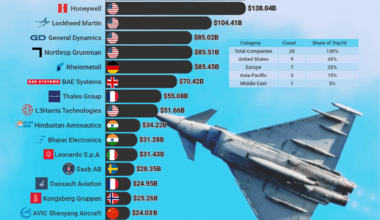 [OC]Top 20 Global Defense Contractors by Market Capitalization
