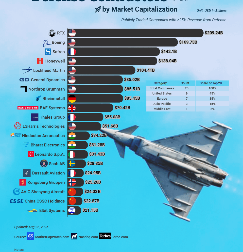 [OC]Top 20 Global Defense Contractors by Market Capitalization