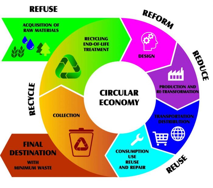 Romania Last in the EU in the Transition to a Circular Economy