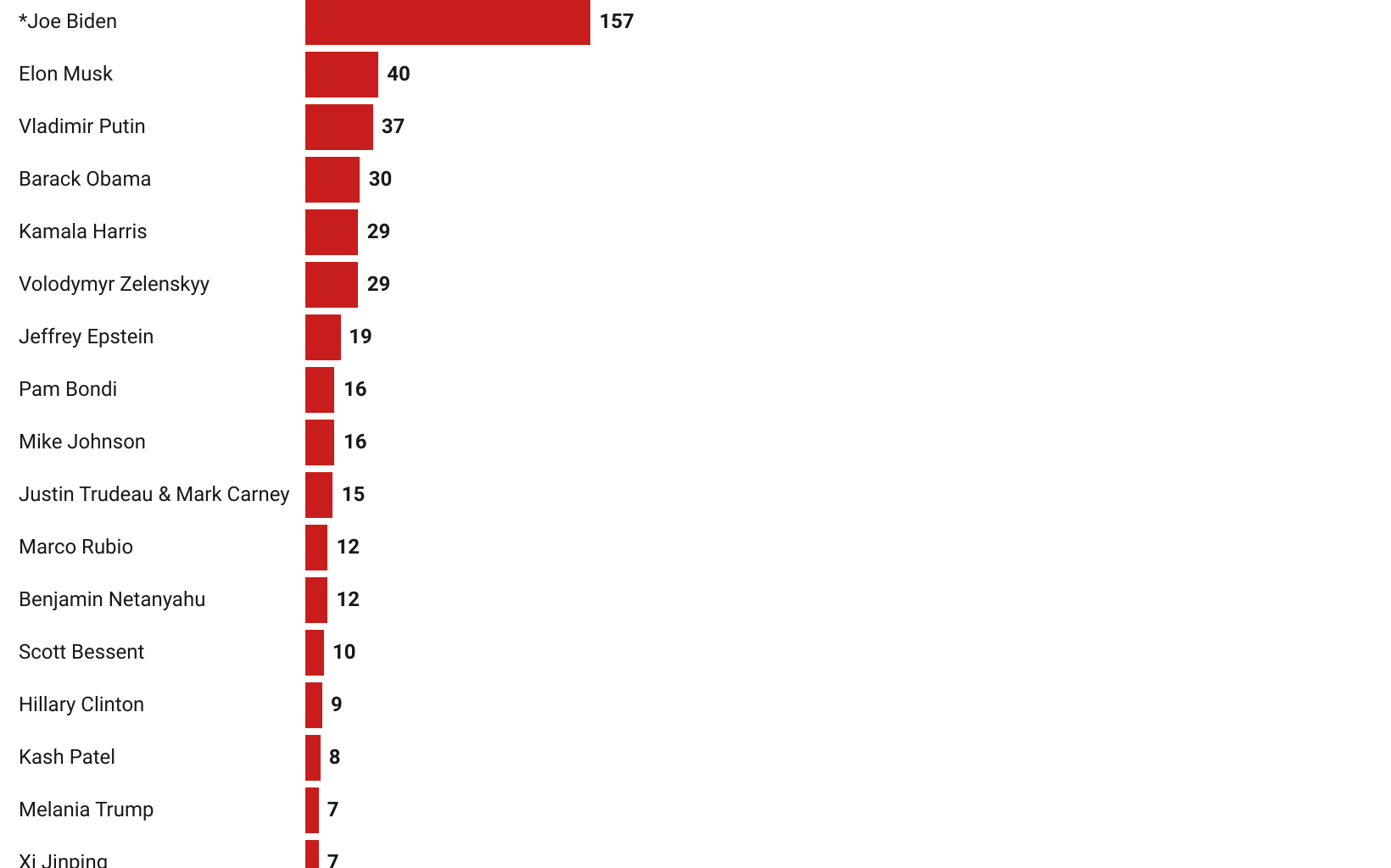 [OC] Truth Social: Who is on the President's Mind?