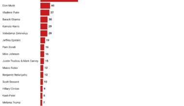 [OC] Truth Social: Who is on the President's Mind?