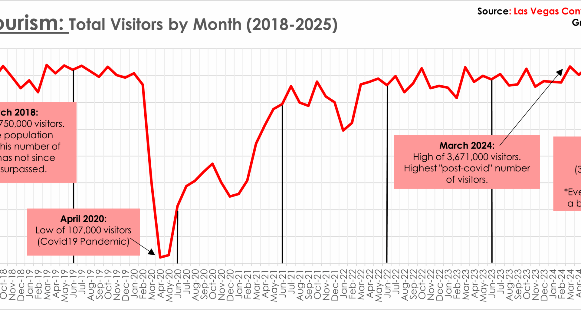 [OC] Vegas Tourism by Month (2018-2025)