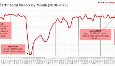 [OC] Vegas Tourism by Month (2018-2025)