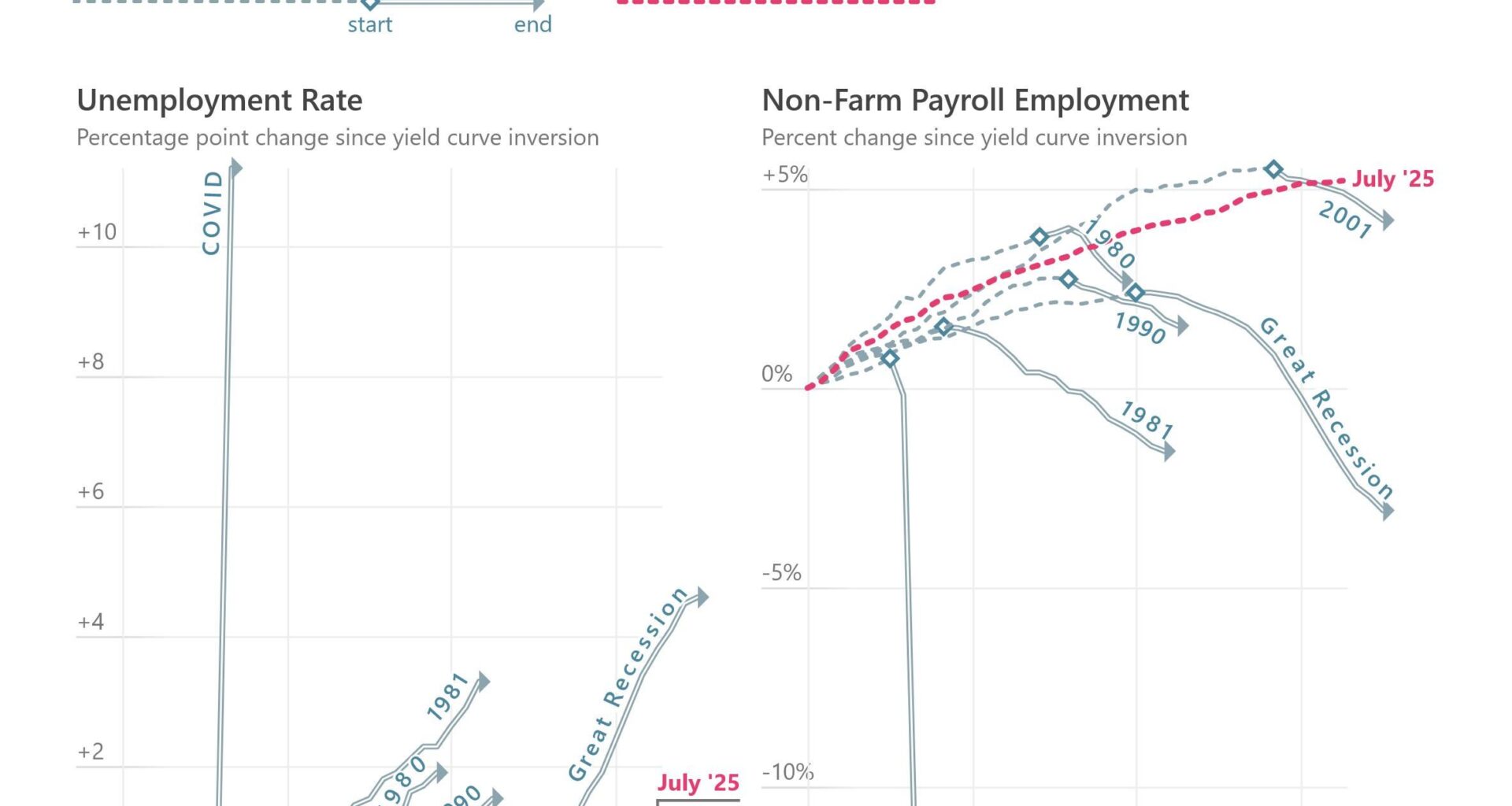 [OC] U.S. labor market trend since the 2022 yield curve inversion