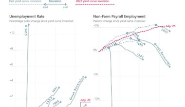 [OC] U.S. labor market trend since the 2022 yield curve inversion