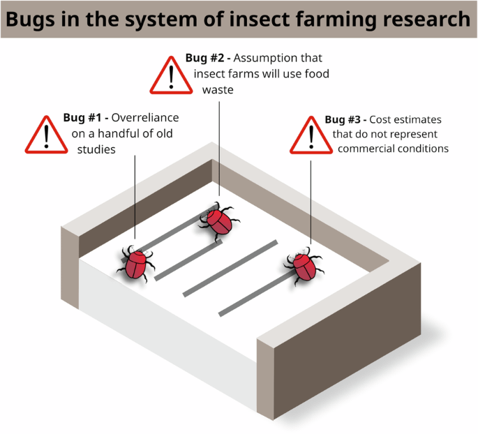 Bugs in the system: the logic of insect farming research is flawed by unfounded assumptions