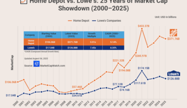 [OC]Home Depot vs. Lowe’s: 25 Years of Market Cap Showdown (2000–2025)