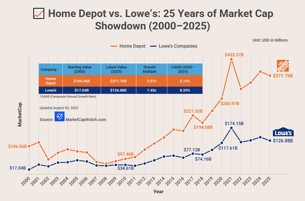 [OC]Home Depot vs. Lowe’s: 25 Years of Market Cap Showdown (2000–2025)