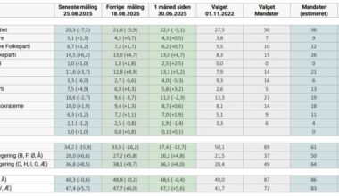 Ny meningsmåling fra Voxmeter (Venstre og SF går frem, Soc.dem og LA går tilbage)
