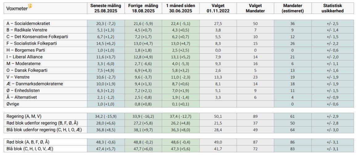 Ny meningsmåling fra Voxmeter (Venstre og SF går frem, Soc.dem og LA går tilbage)