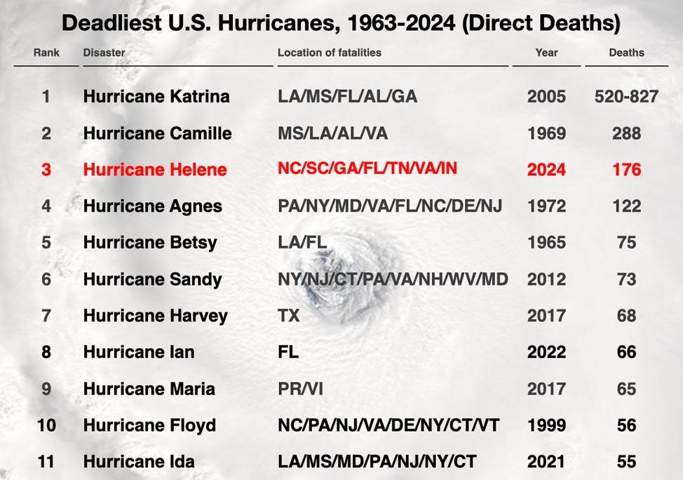 List of the 11 deadliest U.S. hurricanes since 1963.