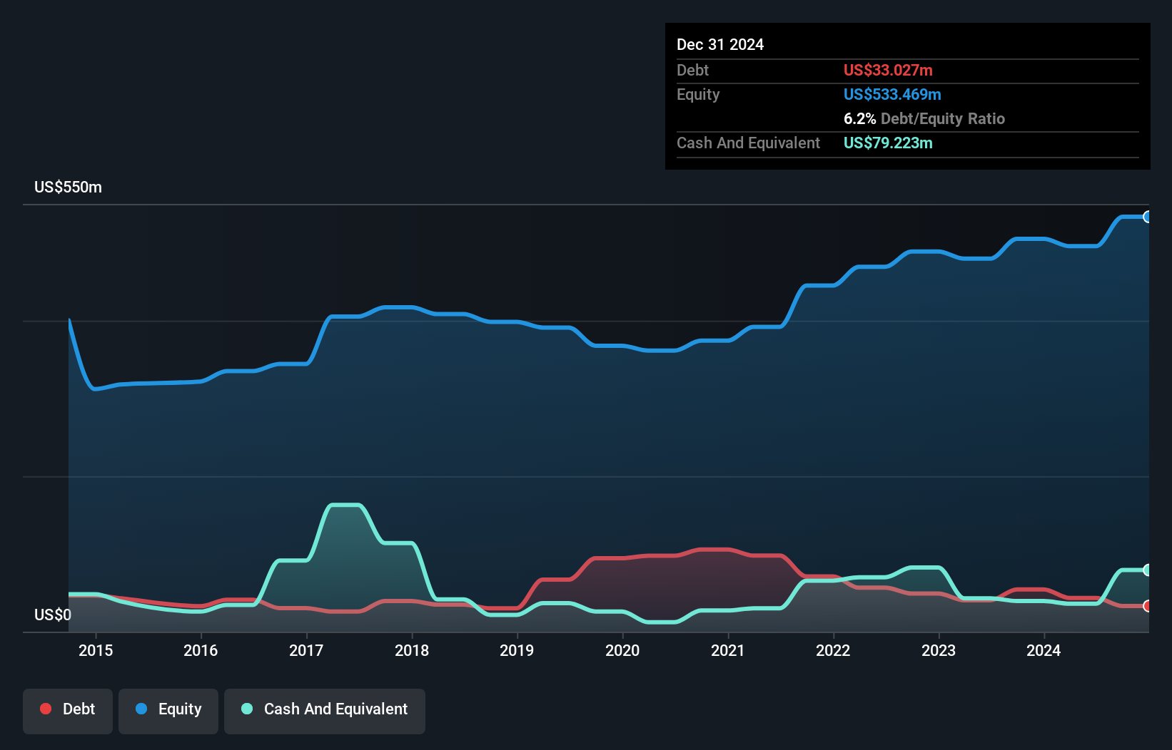 AIM:MPE Debt to Equity as at Aug 2025