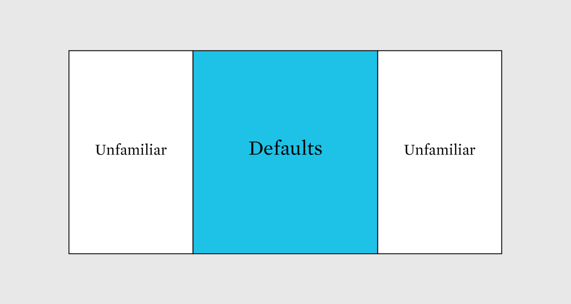 Familiar chart advantages – FlowingData