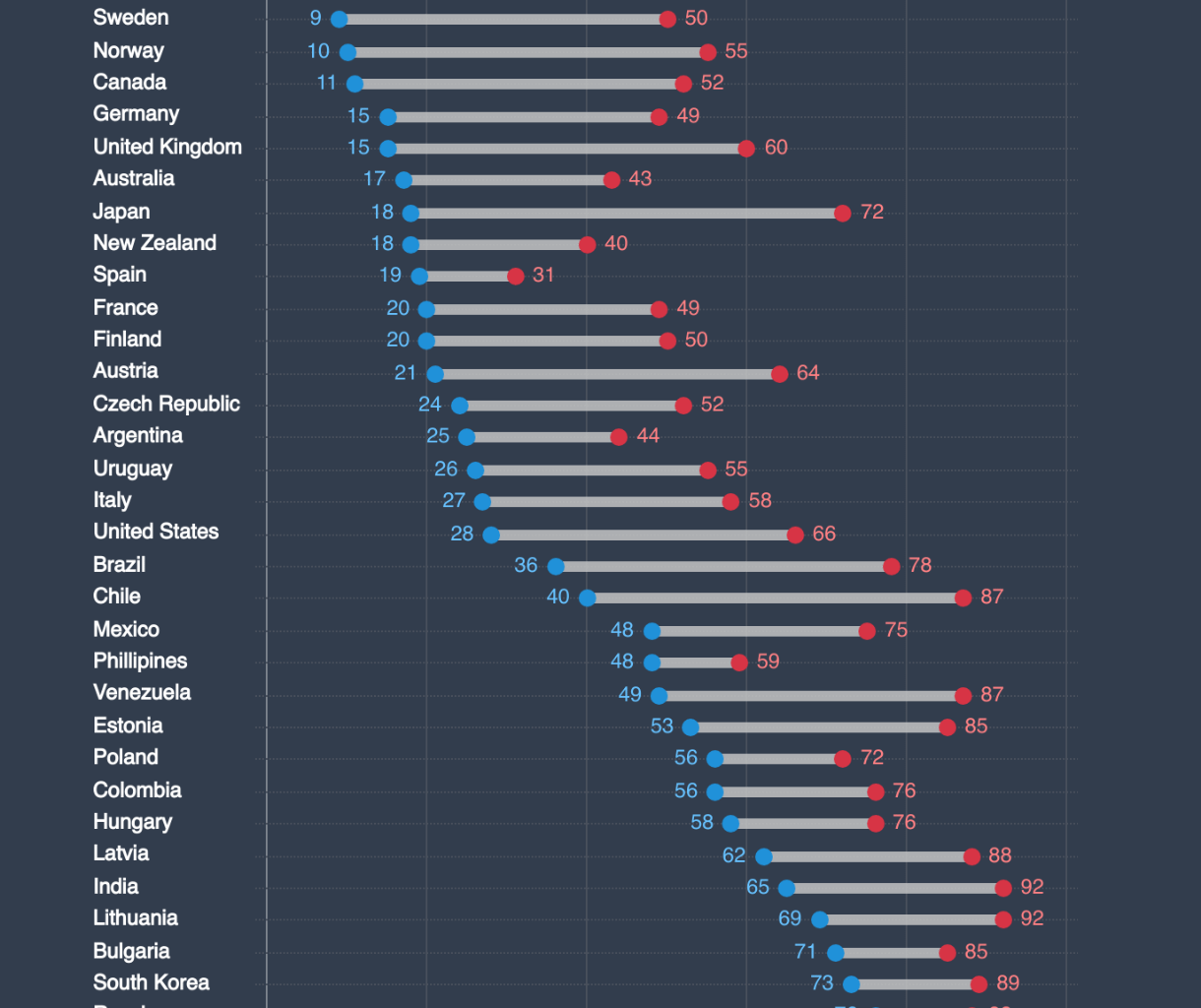 [OC] Homophobic views have declined around the world