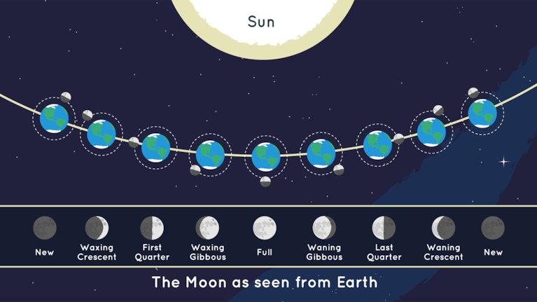Diagram showing how the phases of the Moon are caused by the position of the Moon relative to Earth and the Sun.