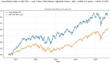 [OC] Companies with CEOs over the age of 70 outperform the S&P 500