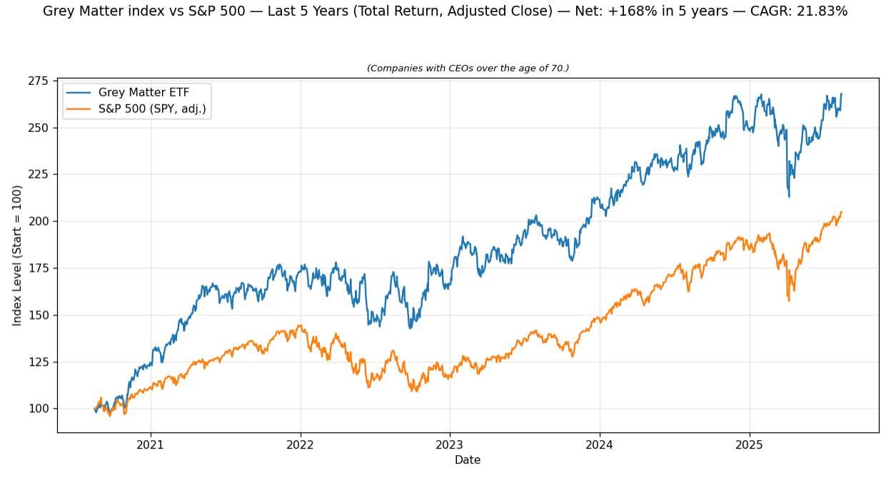 [OC] Companies with CEOs over the age of 70 outperform the S&P 500