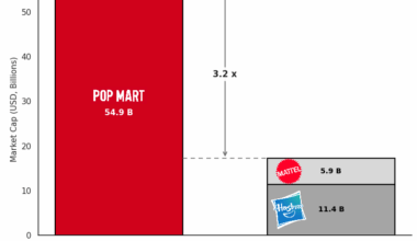 [OC] Pop Mart (Labubu Dolls) vs. US top toy makers, market capitalization