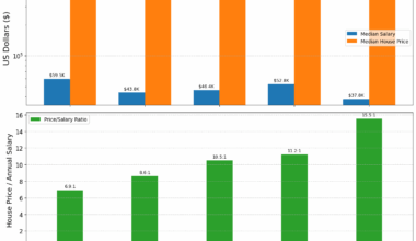 [OC] House Prices vs Median Salary