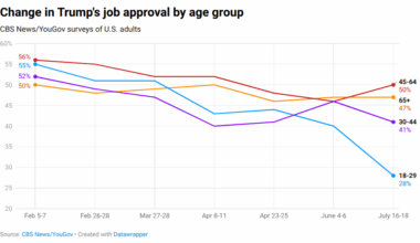 [OC] Change in Trump's job approval by age group
