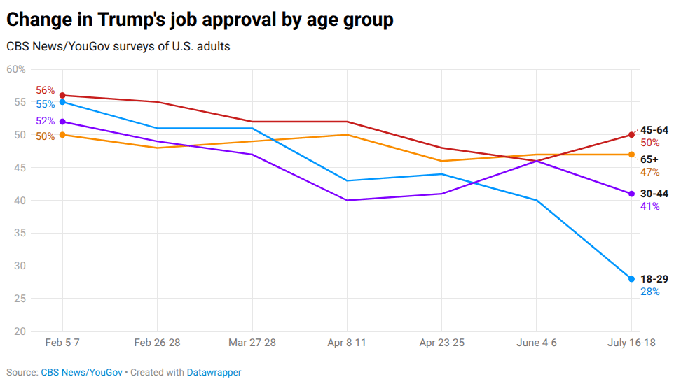 [OC] Change in Trump's job approval by age group