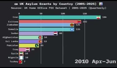Grants of Asylum in the UK by Country (2001–2025) OC