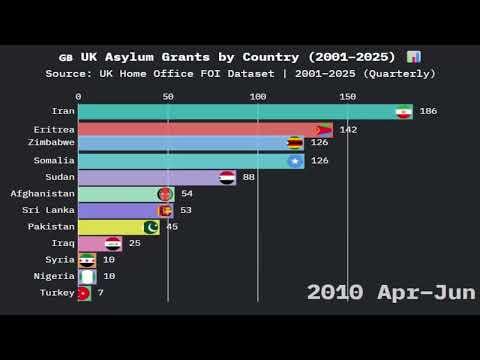Grants of Asylum in the UK by Country (2001–2025) OC