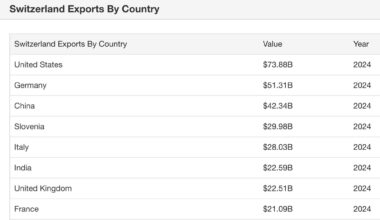 Why are the exports from Switzerland to Slovenia so high?
