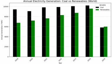 World Renewable Energy vs. Coal [OC]