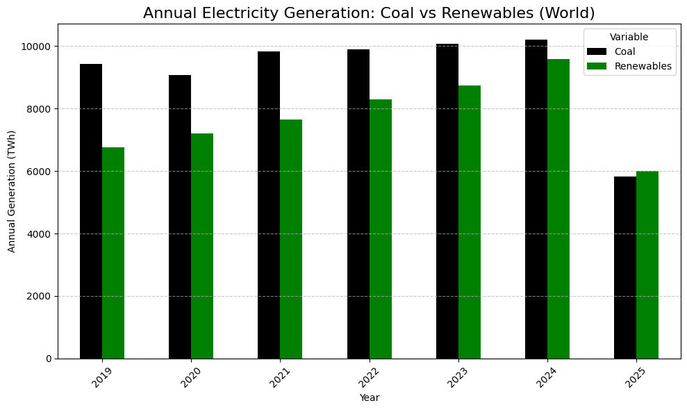 World Renewable Energy vs. Coal [OC]
