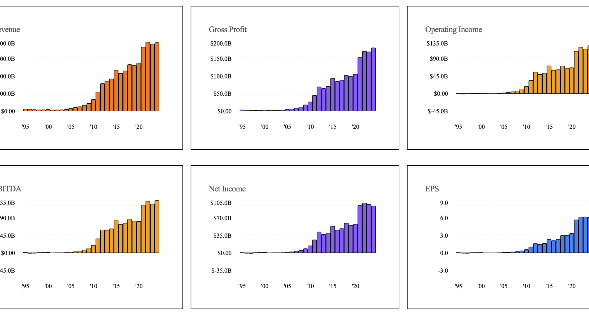 [OC] Apple Financial Metrics from 1995 to 2025, Visualized in 6 Charts
