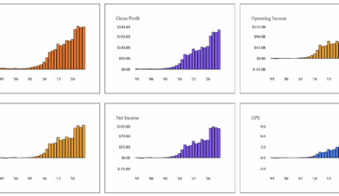 [OC] Apple Financial Metrics from 1995 to 2025, Visualized in 6 Charts