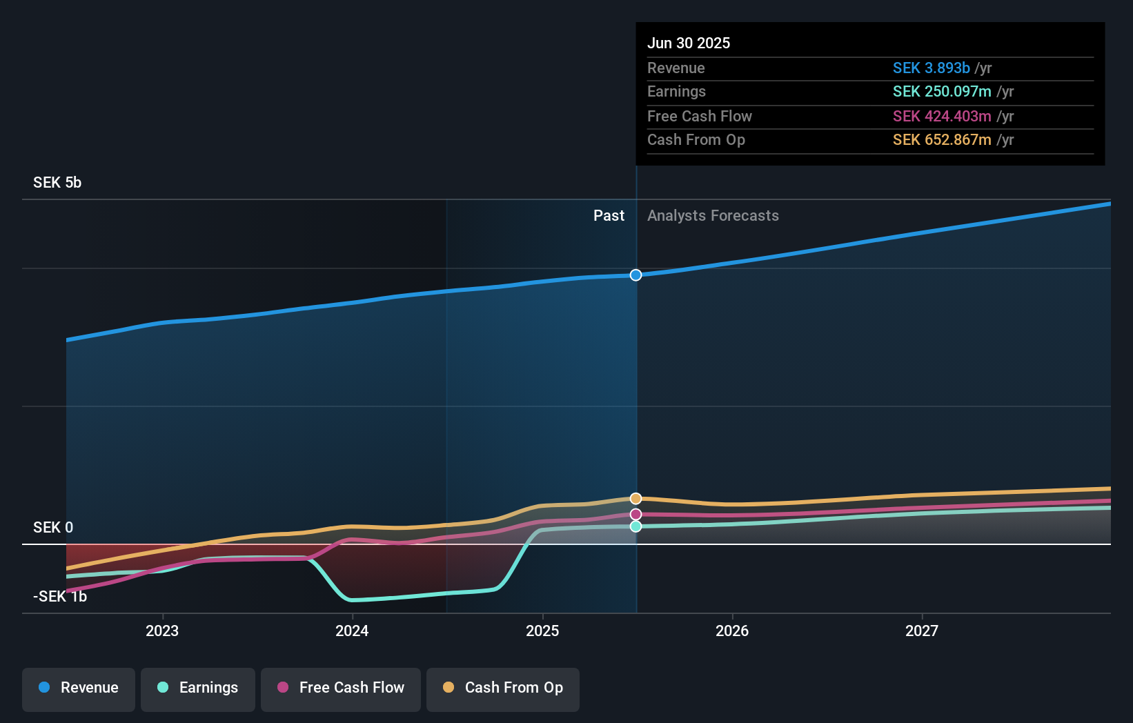 OM:STORY B Earnings and Revenue Growth as at Aug 2025