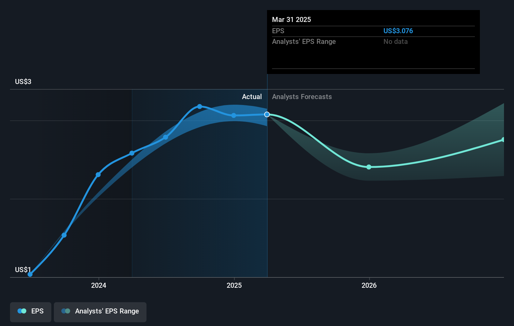 GCT Earnings Per Share Growth as at Aug 2025
