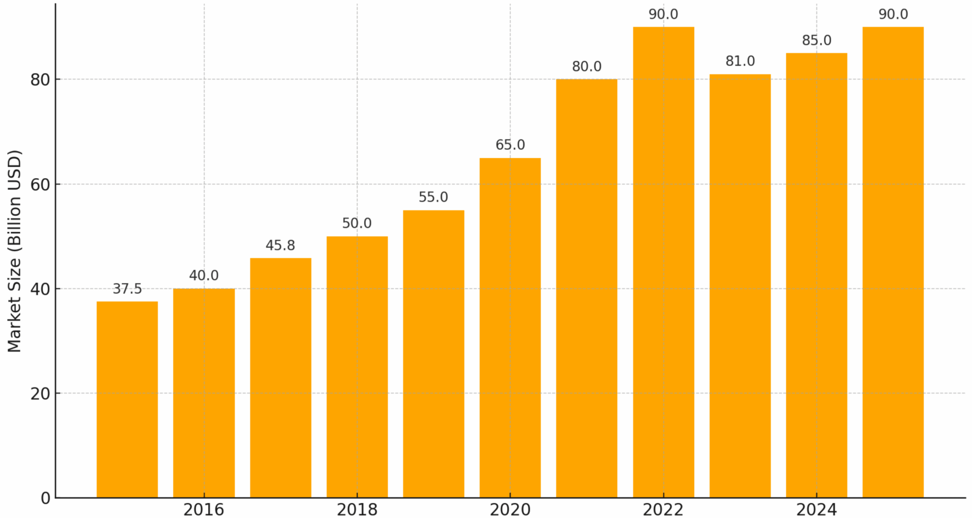 [OC] Global Online Gambling Market Size, 2015 – 2025 (USD billions)