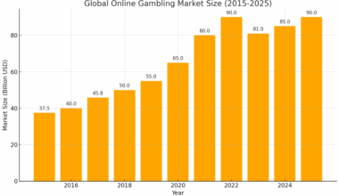 [OC] Global Online Gambling Market Size, 2015 – 2025 (USD billions)