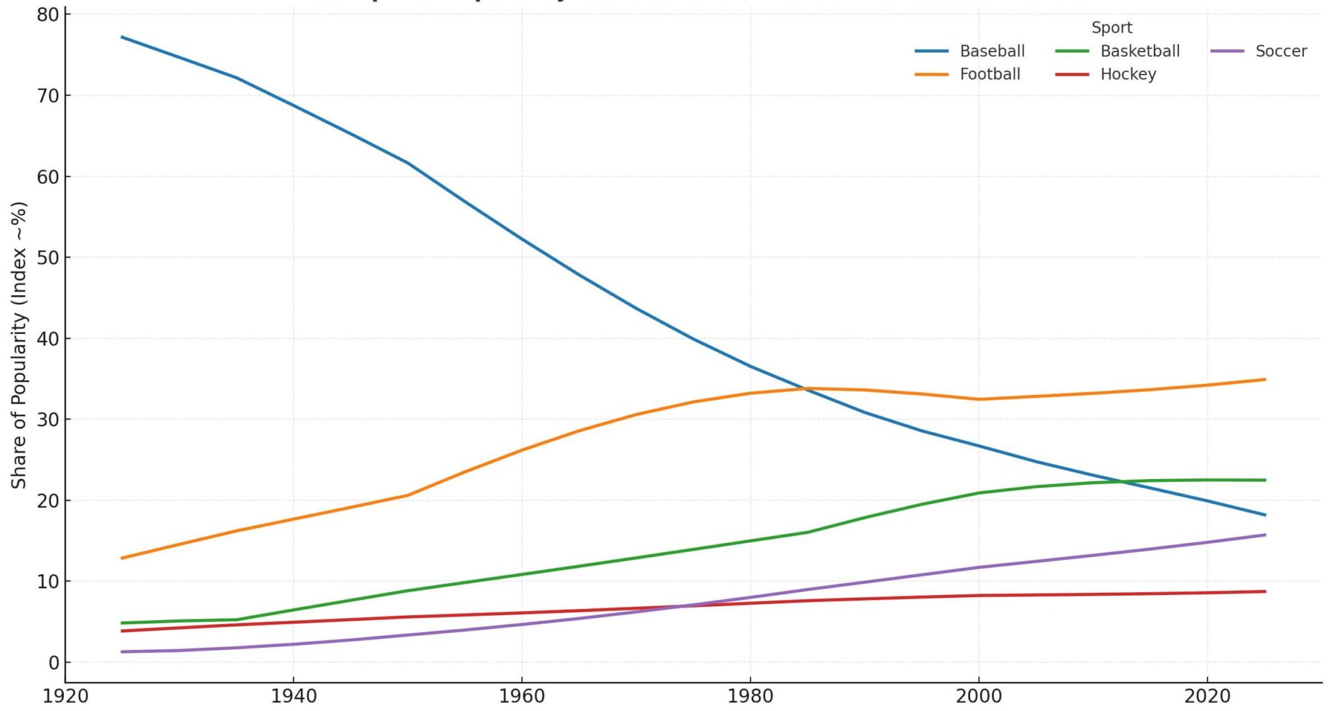 [OC] Popularity of the “Big 5” Sports in the U.S.