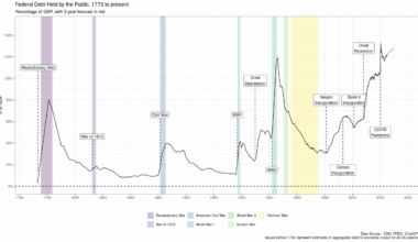 [OC] - US Federal Debt to GDP, 1773 - Present