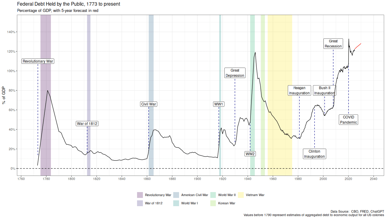 [OC] - US Federal Debt to GDP, 1773 - Present