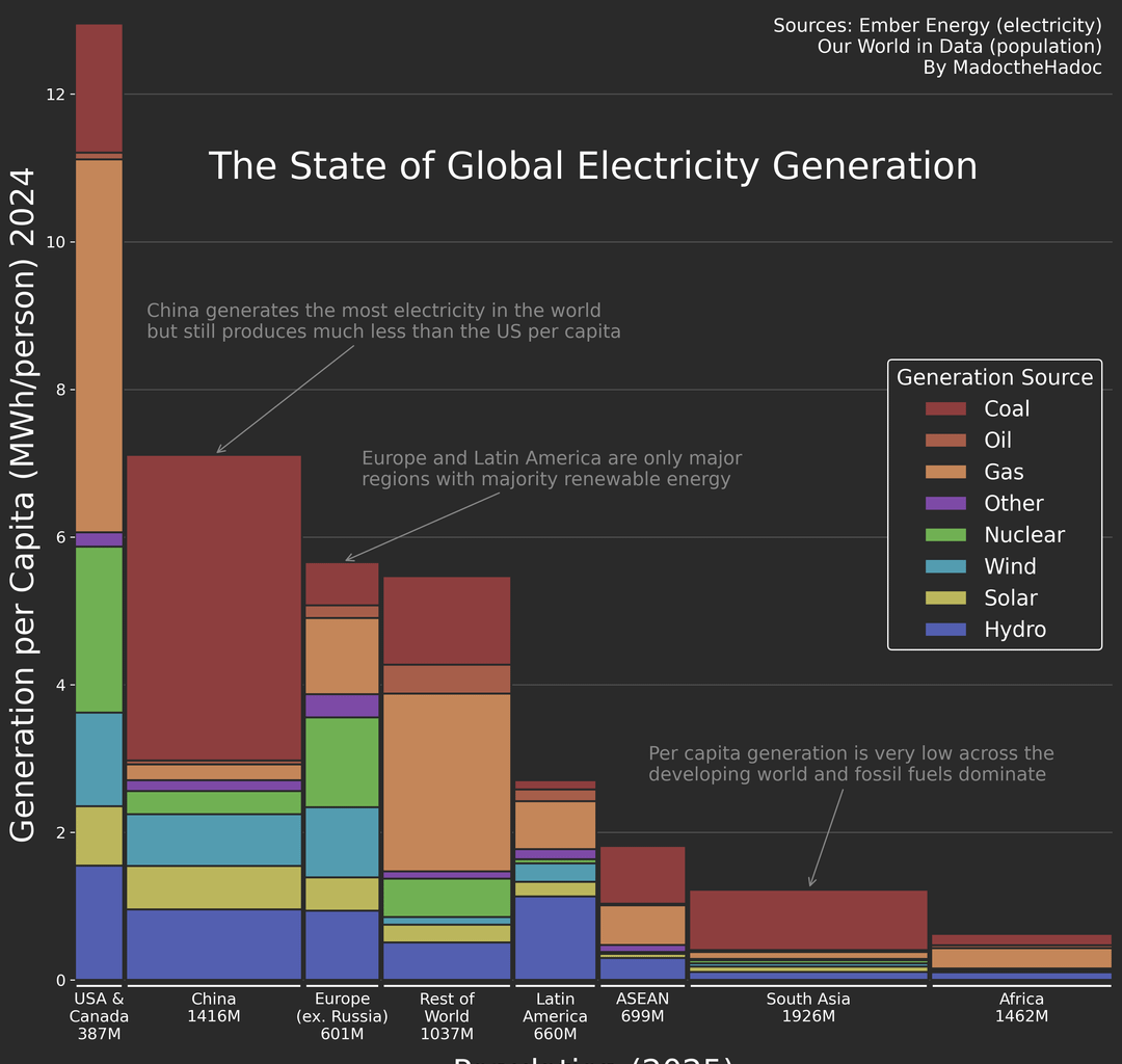 The State of Global Electricity Generation [OC]
