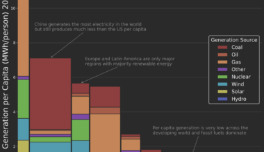 The State of Global Electricity Generation [OC]