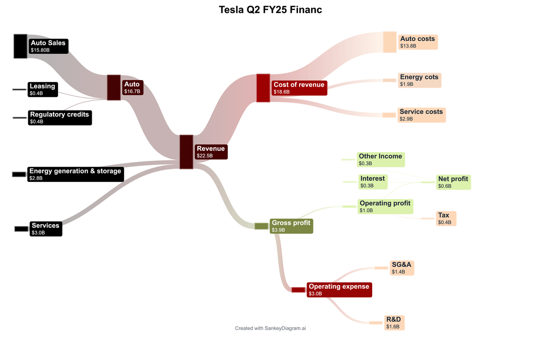 Tesla makes 1/10th Meta's profit but is at 50% of Meta's market cap. Why?!