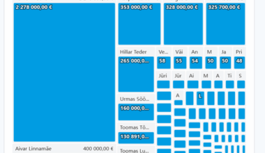 Annetused Eesti erakondadele aastatel 2014-2025